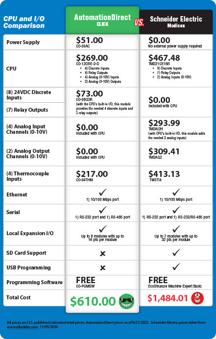 CLICK vs Modicon BL price comparison