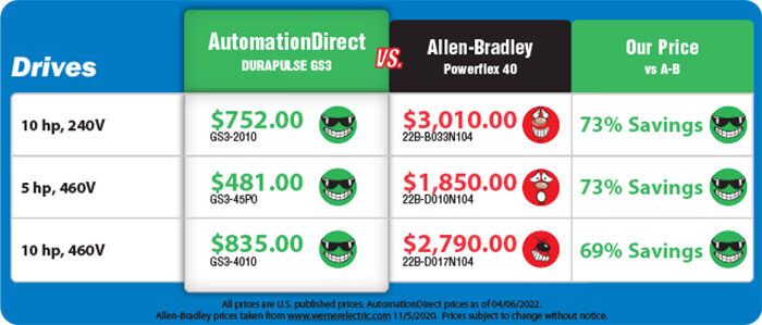 DURApulse GS3 AC Drives Price Comparison Chart