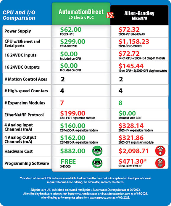 Price comparison chart