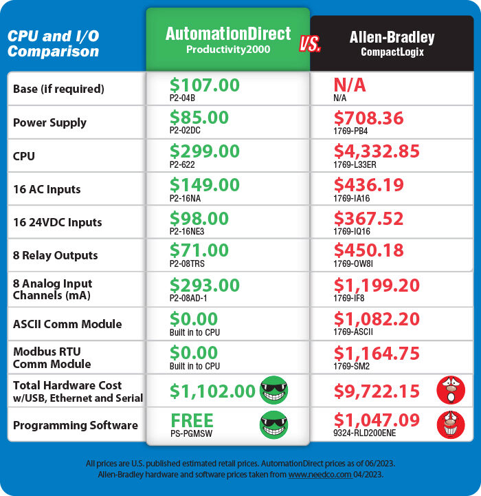 AutomationDirect P2000 Price Comparison