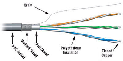 RS485 & RS422/RS232 Cable-Bulk, RS232 communication cable