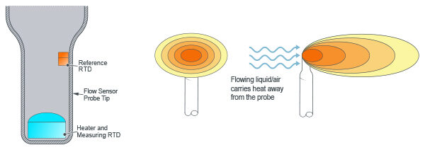Thermal Flow Sensors