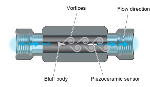 Vortex Flow Sensors