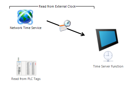 Network Time Service Read from External Clock Source