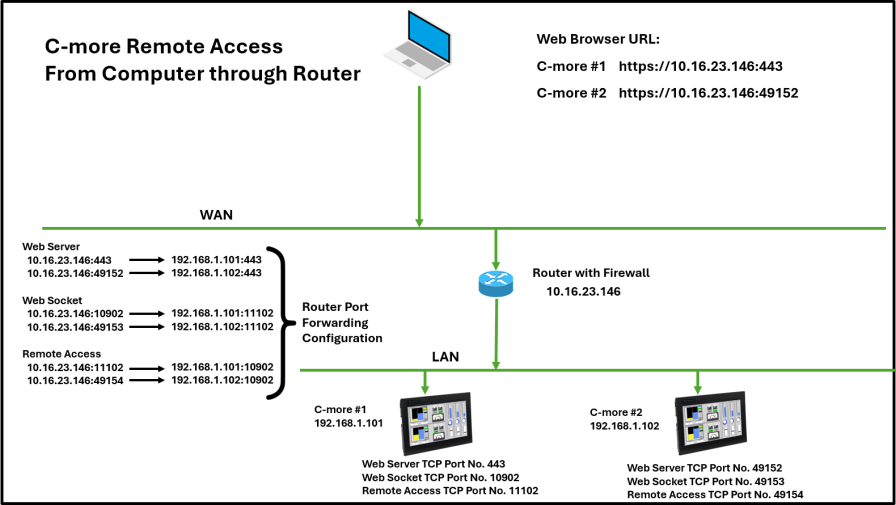 Router Setup for Remote Connections