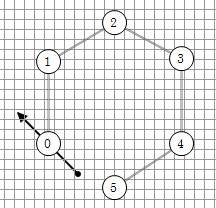 A hexagon with numbers and arrows  .