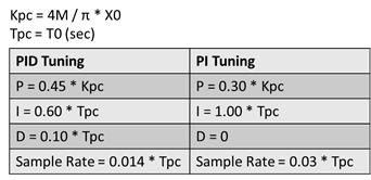 Pi Tuning Table PID Autotuning
