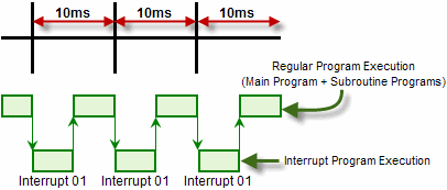Interrupt Setup