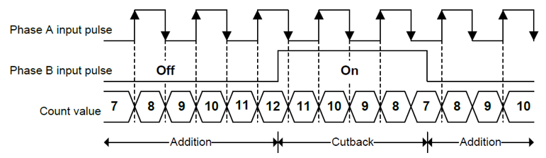 XBF-PN04B and XBF-PN08B Encoder Configuration and XPM_ENCRD function block