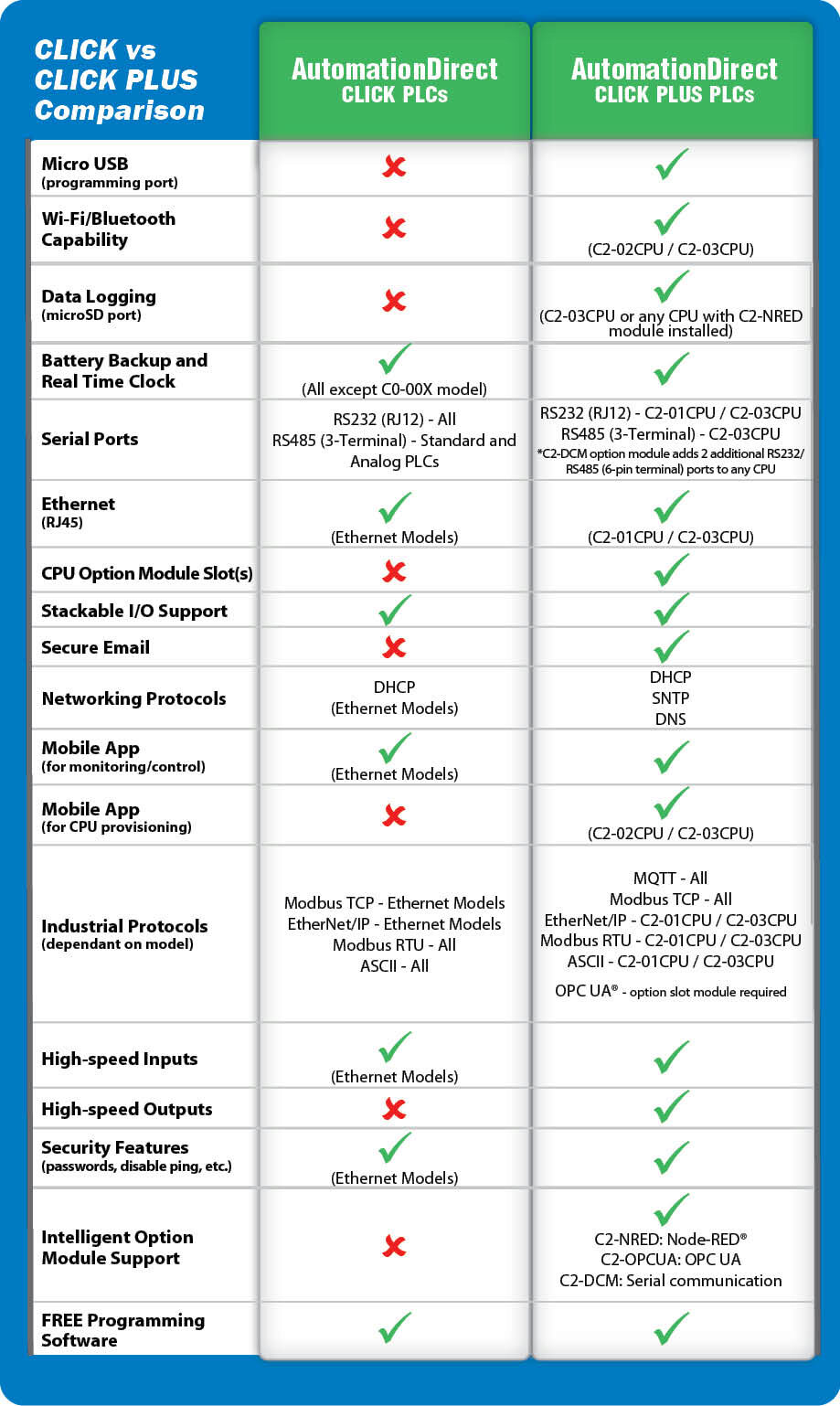 CLICK vs CLICK PLUS Comparison