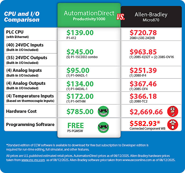 Price comparison chart