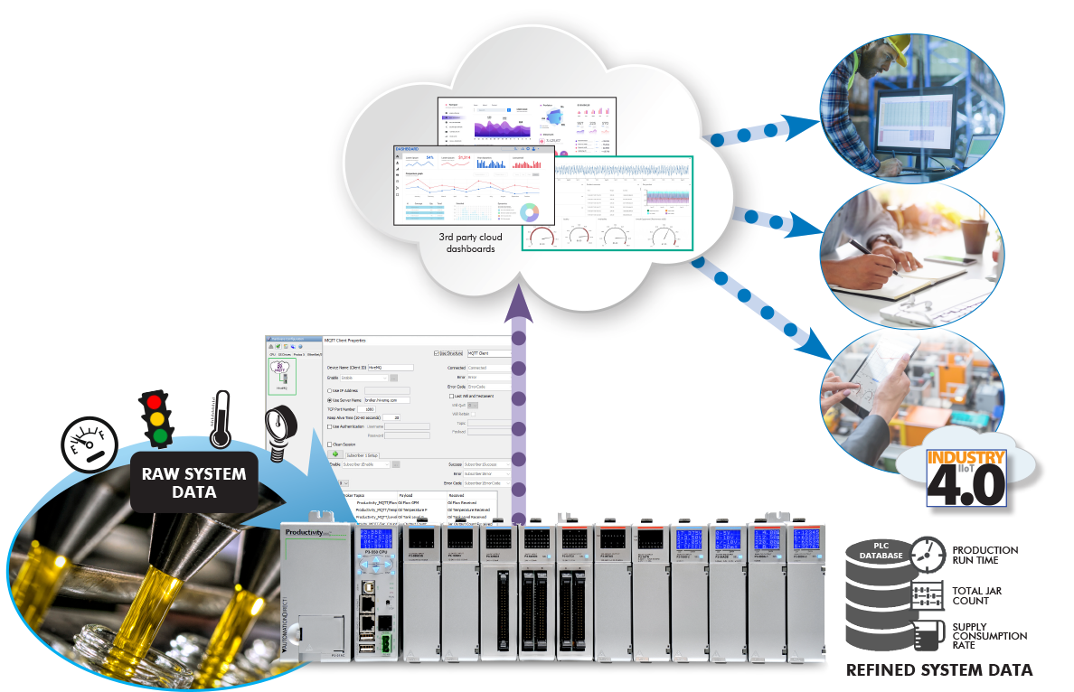 Cloud communications