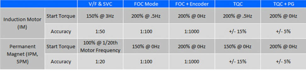 GS30 Control Modes