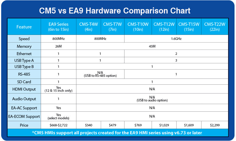CM5 vs EA9 Hardware Comparison