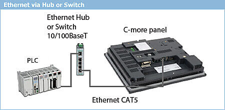 c-more panel ethernet connection via hub or switch