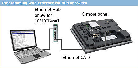 programming with ethernet via hub or switch