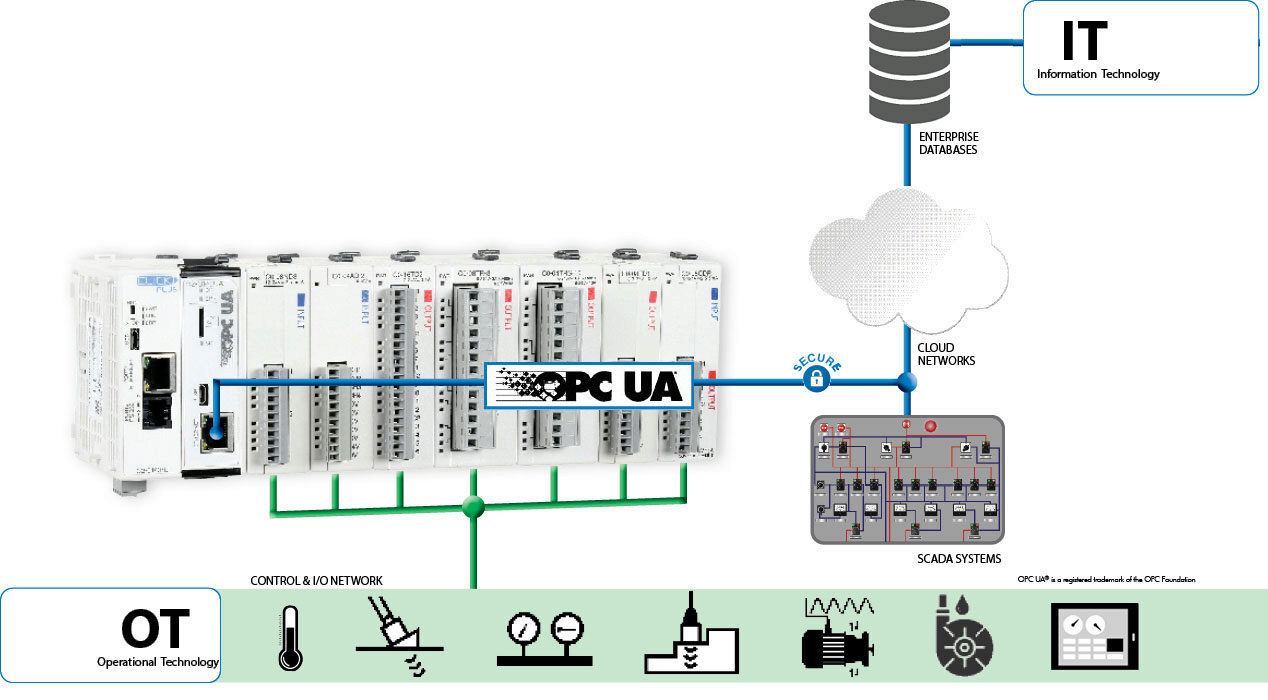 diagram of opcua using clickplus, ot, and it