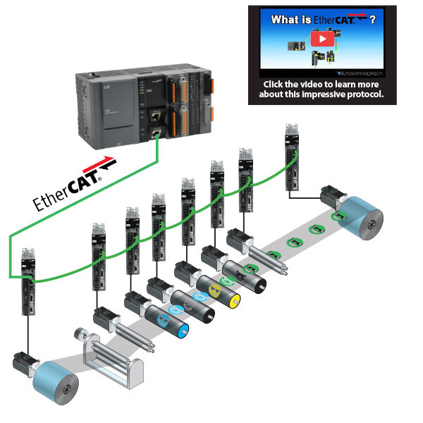 What is EtherCAT video