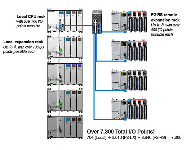 Expansion I/O