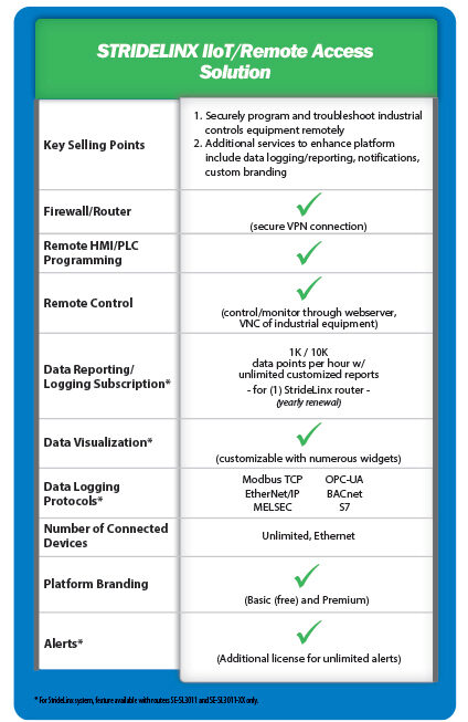 Stride IIoT/Remote Access Solution Chart